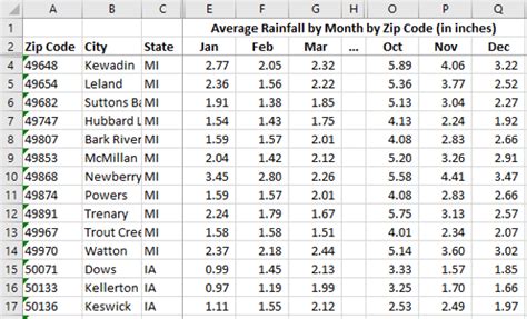 Rivers and Lakes. . Rainfall totals by monthby zip code